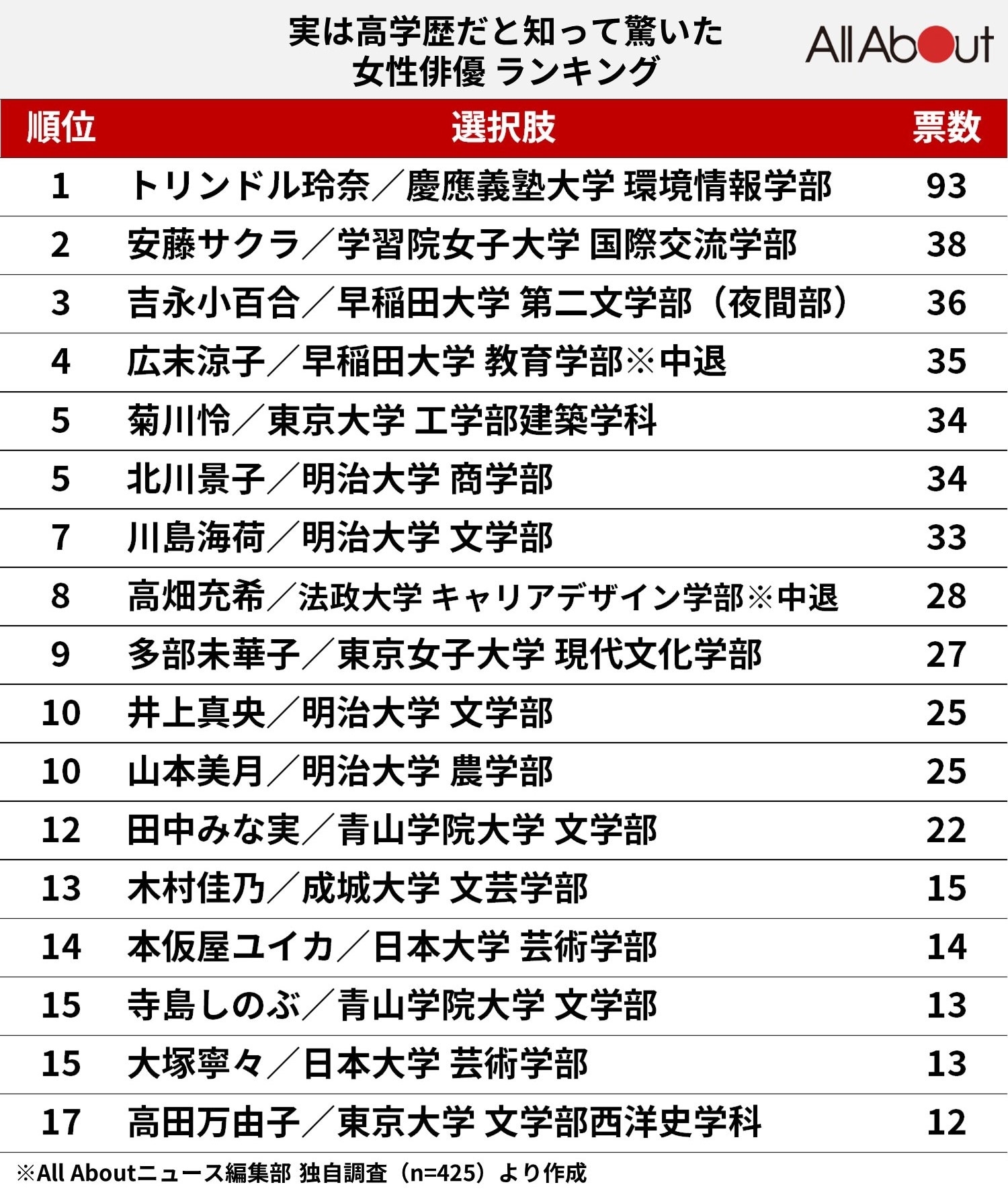 「実は高学歴」と知って驚いた女性俳優ランキング