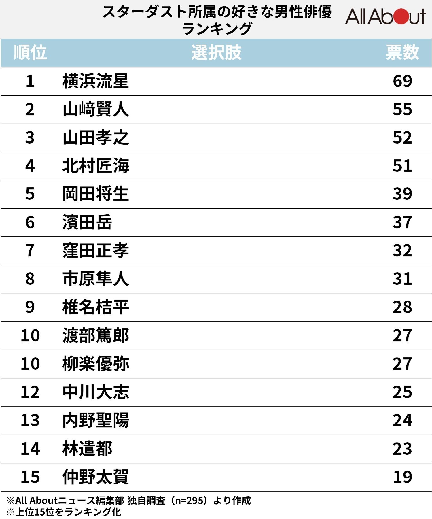 スターダスト所属の好きな男性俳優ランキング