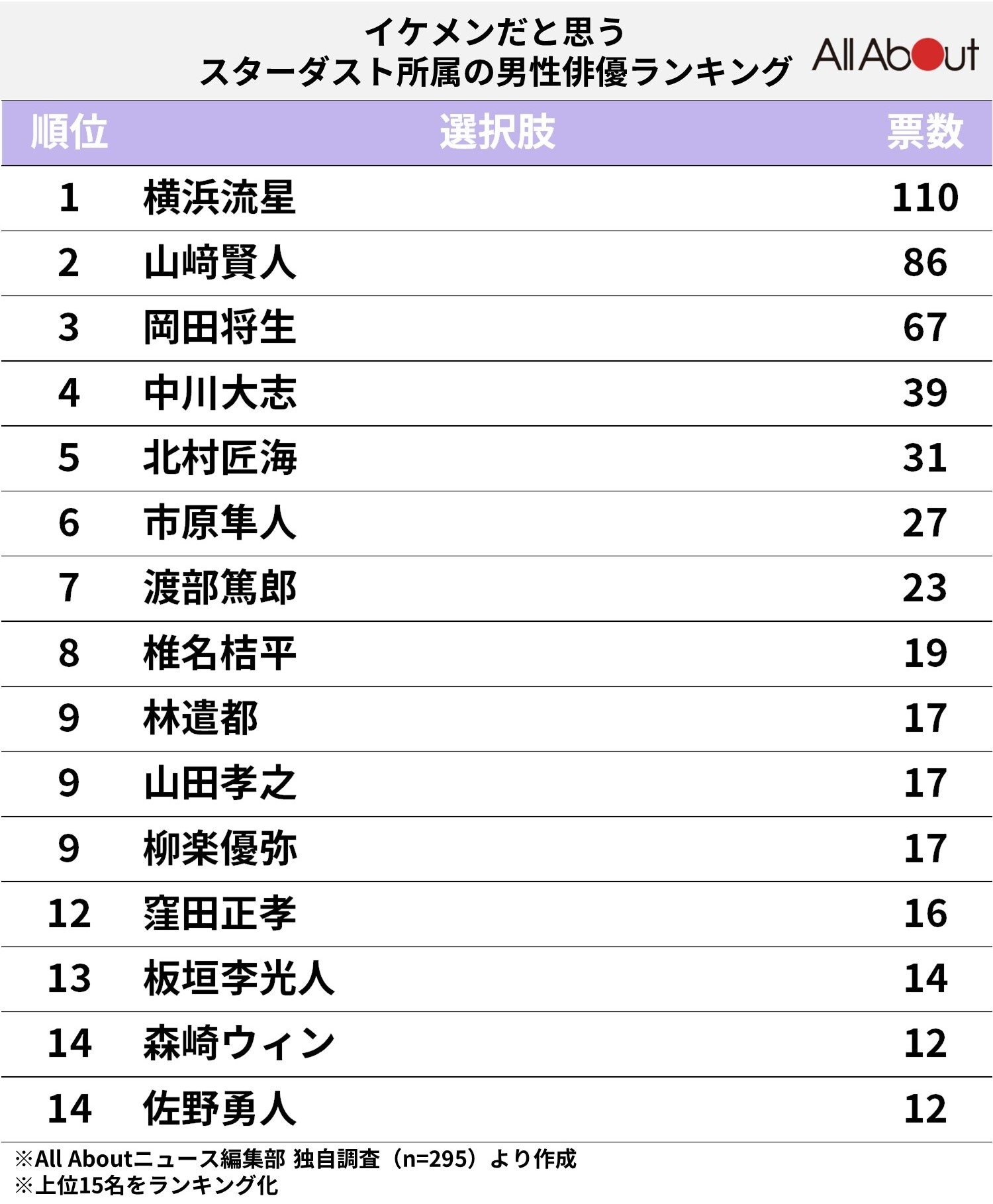 スターダスト所属のイケメンだと思う男性俳優ランキング