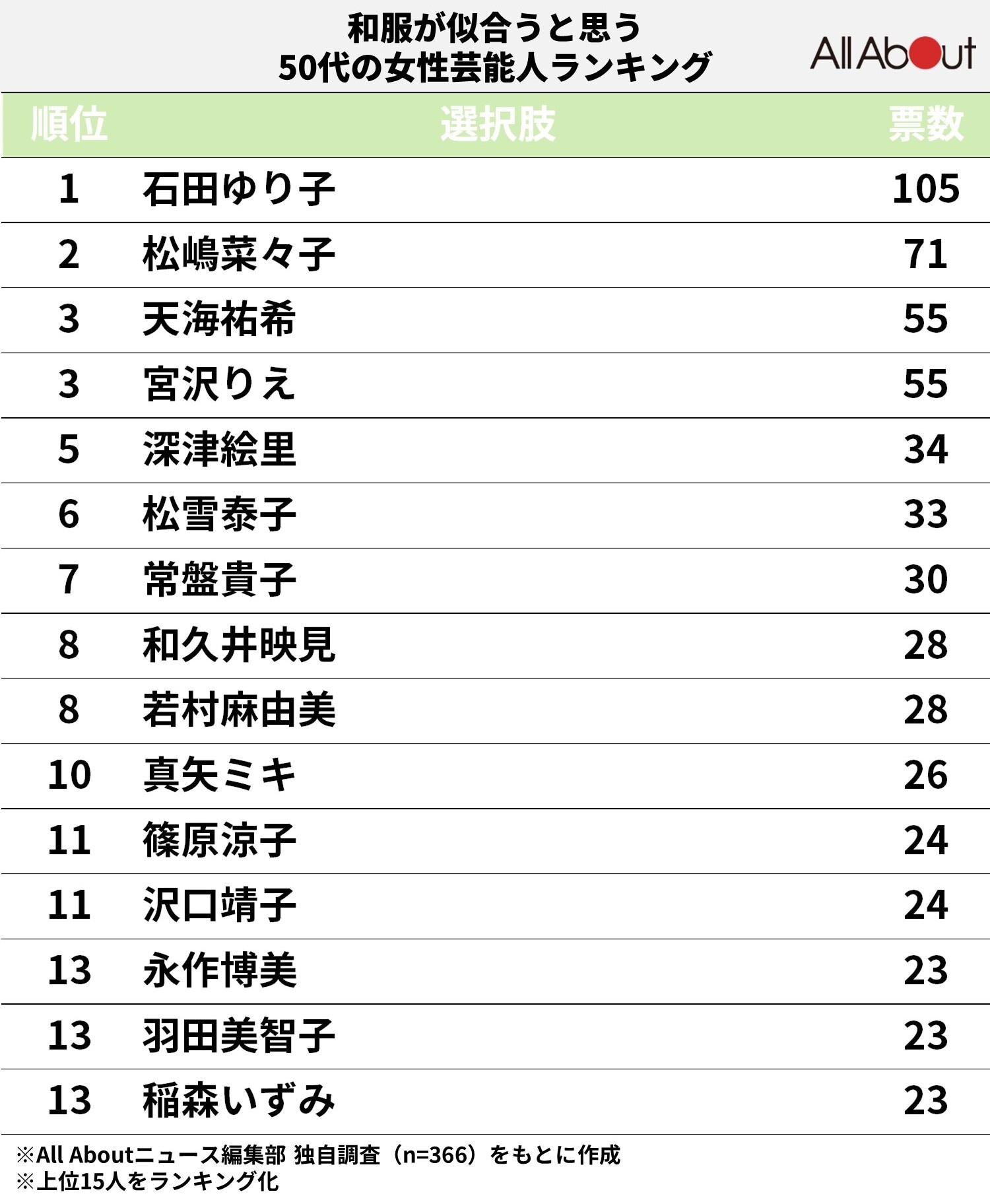 和服が似合うと思う50代の女性芸能人ランキング