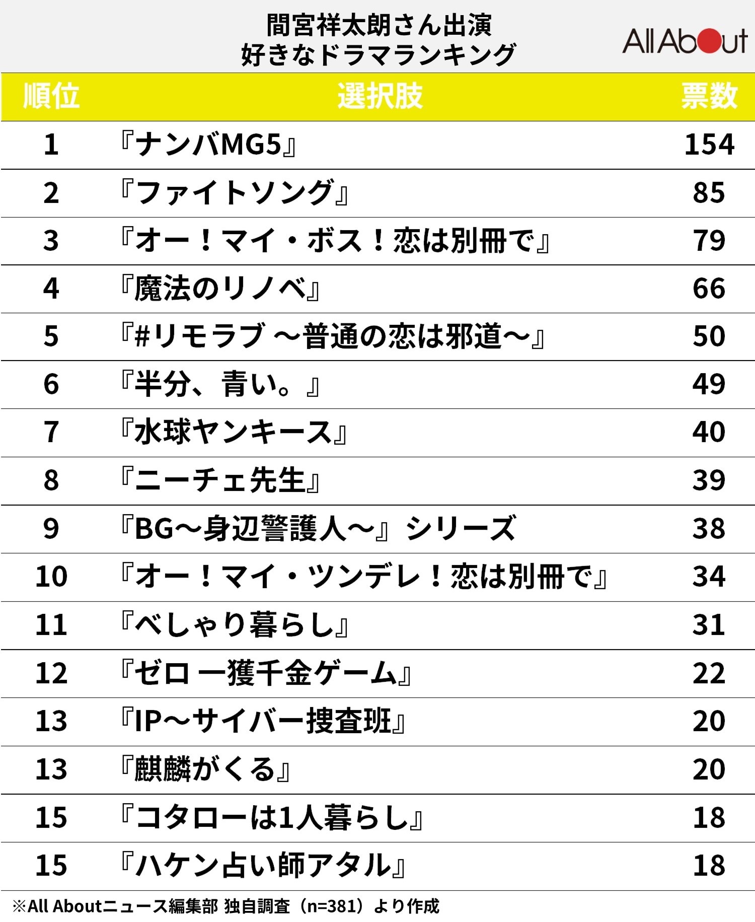 「間宮祥太朗」出演の好きなドラマランキング