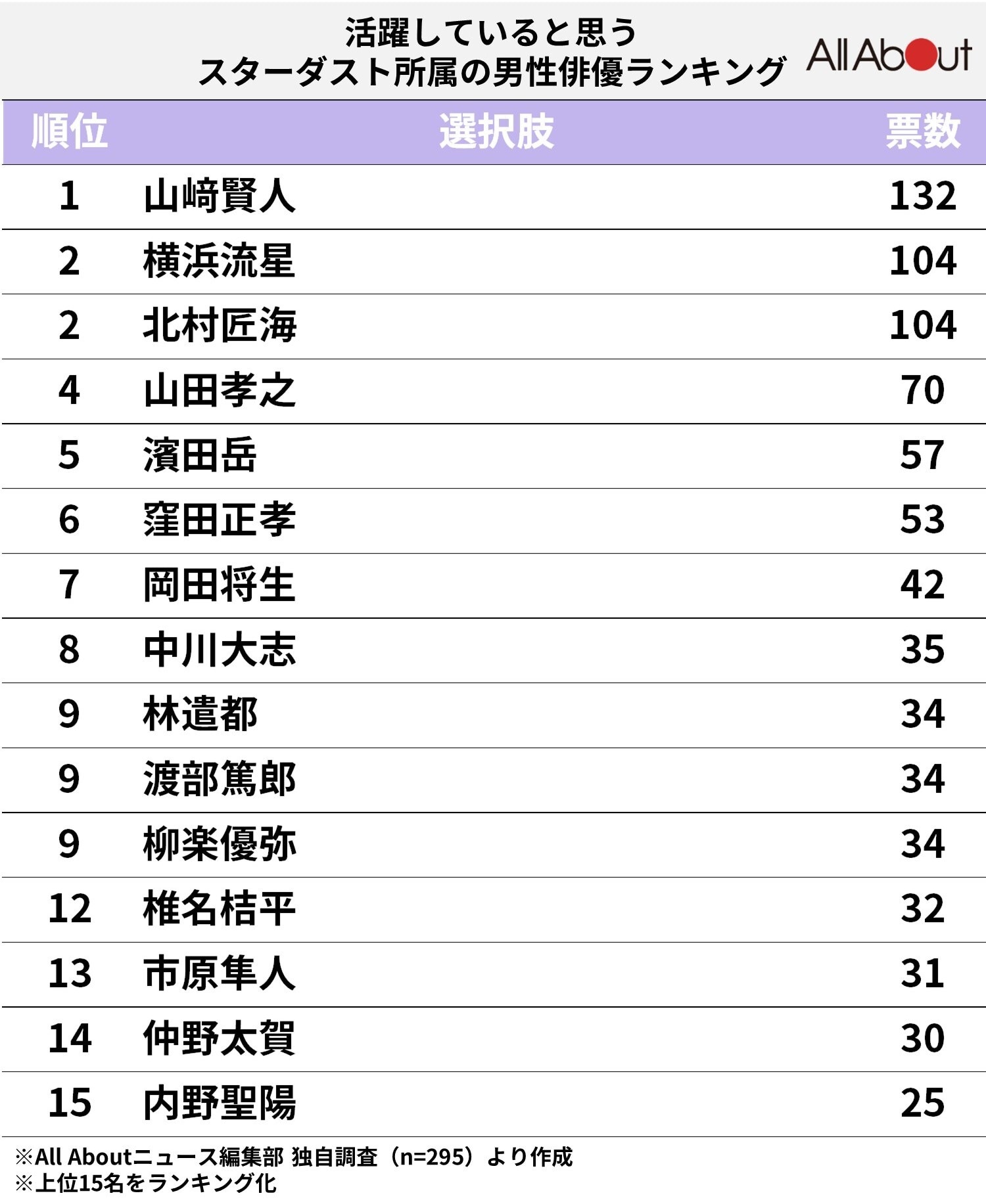 スターダスト所属の活躍していると思う男性俳優ランキング