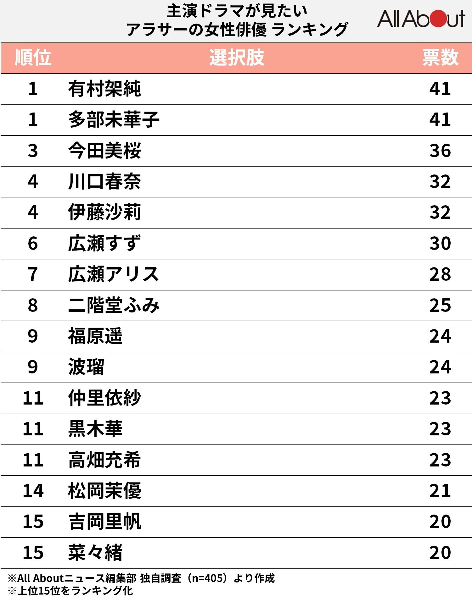 主演ドラマが見たいアラサーの女性俳優ランキング