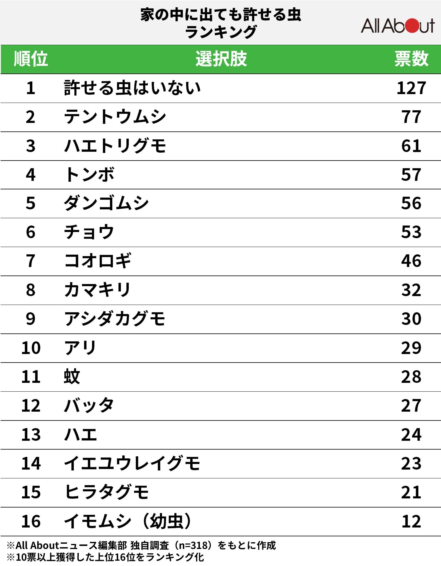 家に出ても許せる虫ランキング