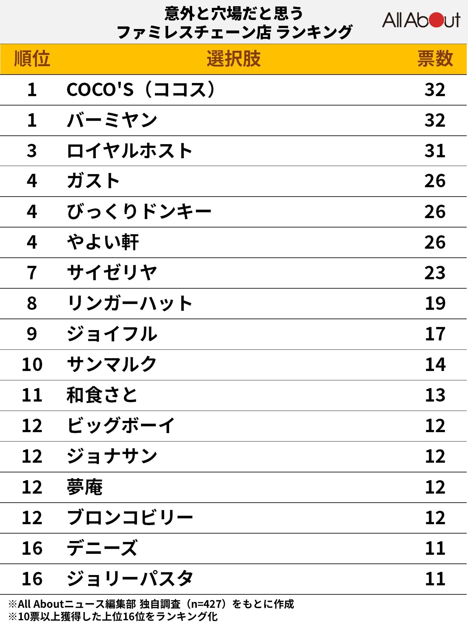 意外と穴場だと思うファミレスチェーン店ランキング