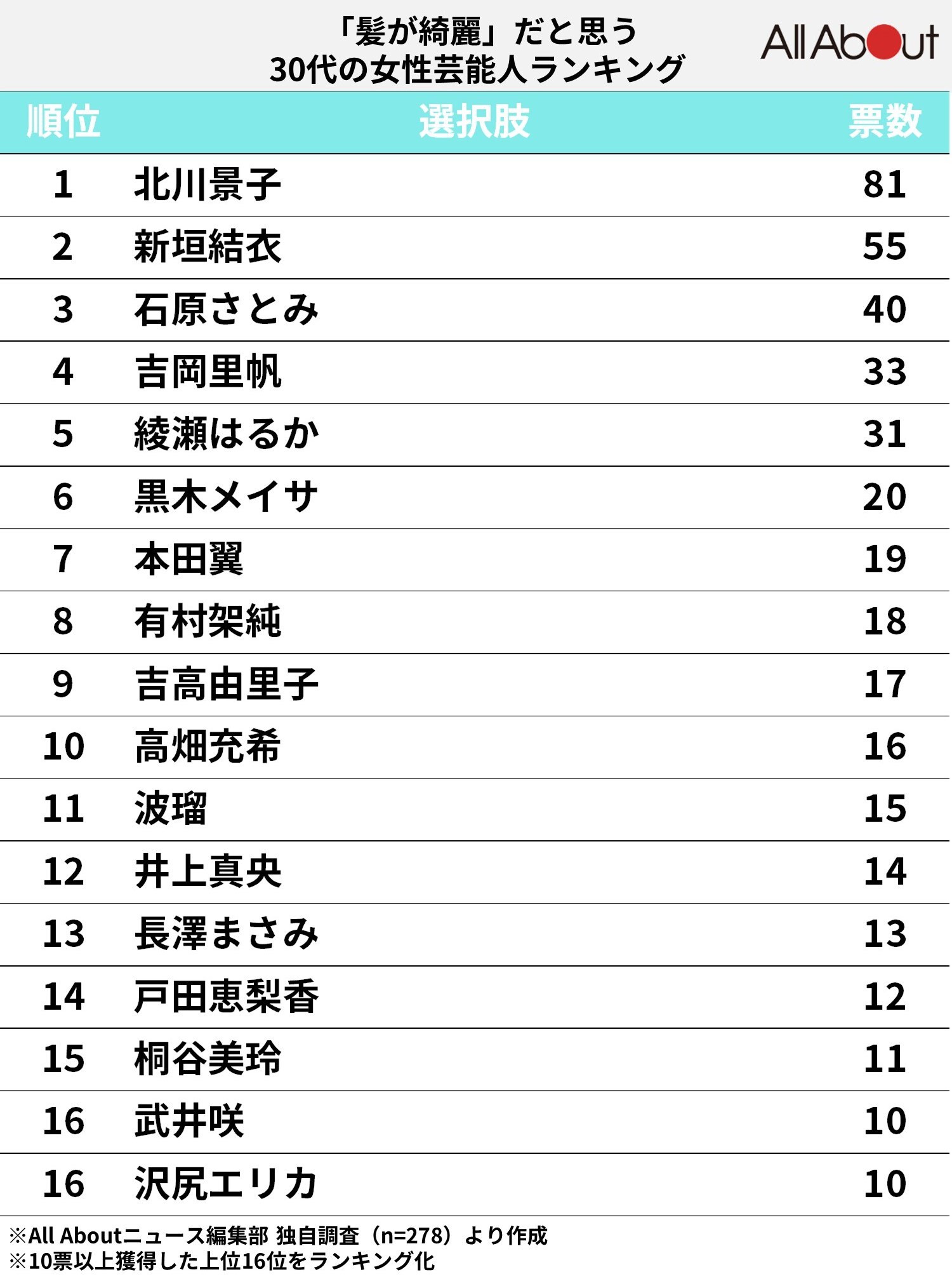 「髪が綺麗」だと思う30代の女性芸能人ランキング