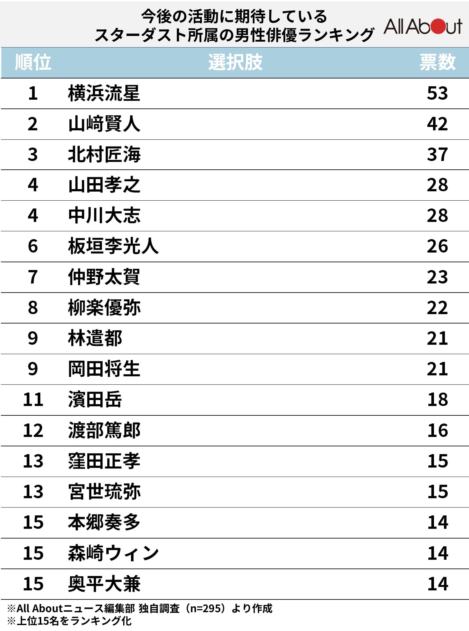 スターダスト所属の今後の活動に期待している男性俳優ランキング