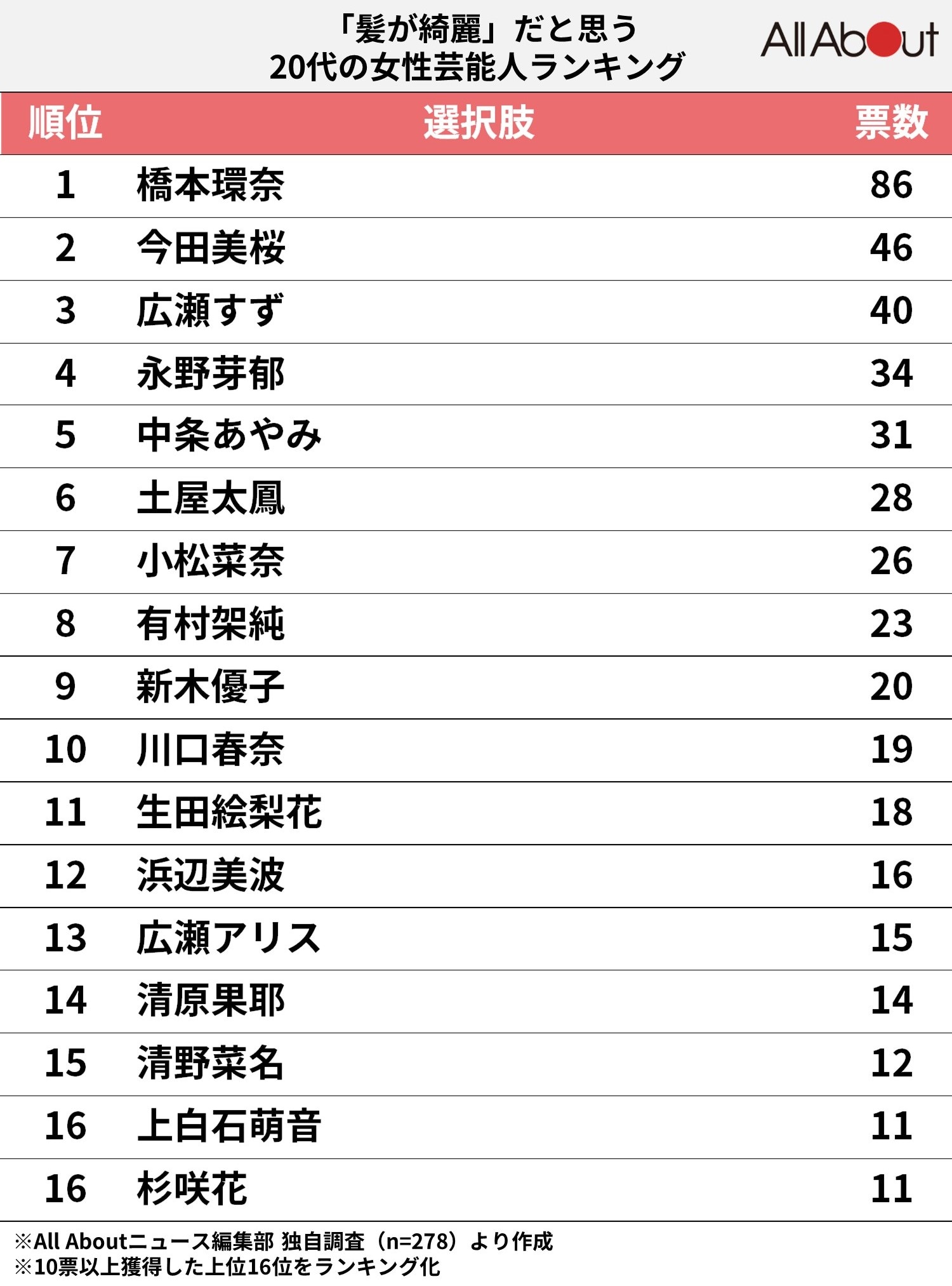 「髪が綺麗」だと思う20代の女性芸能人ランキング