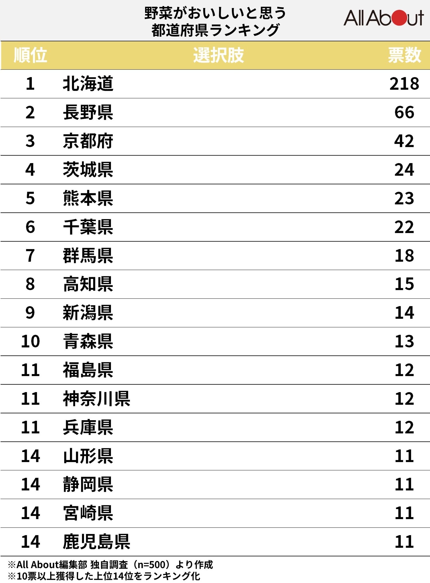 野菜がおいしいと思う都道府県ランキング