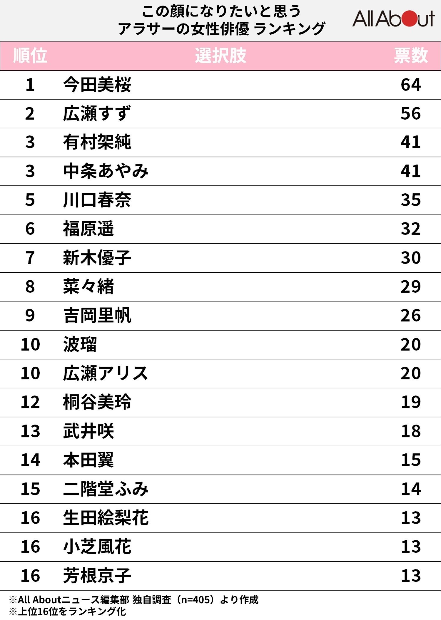 この顔になりたいと思うアラサーの女性俳優ランキング