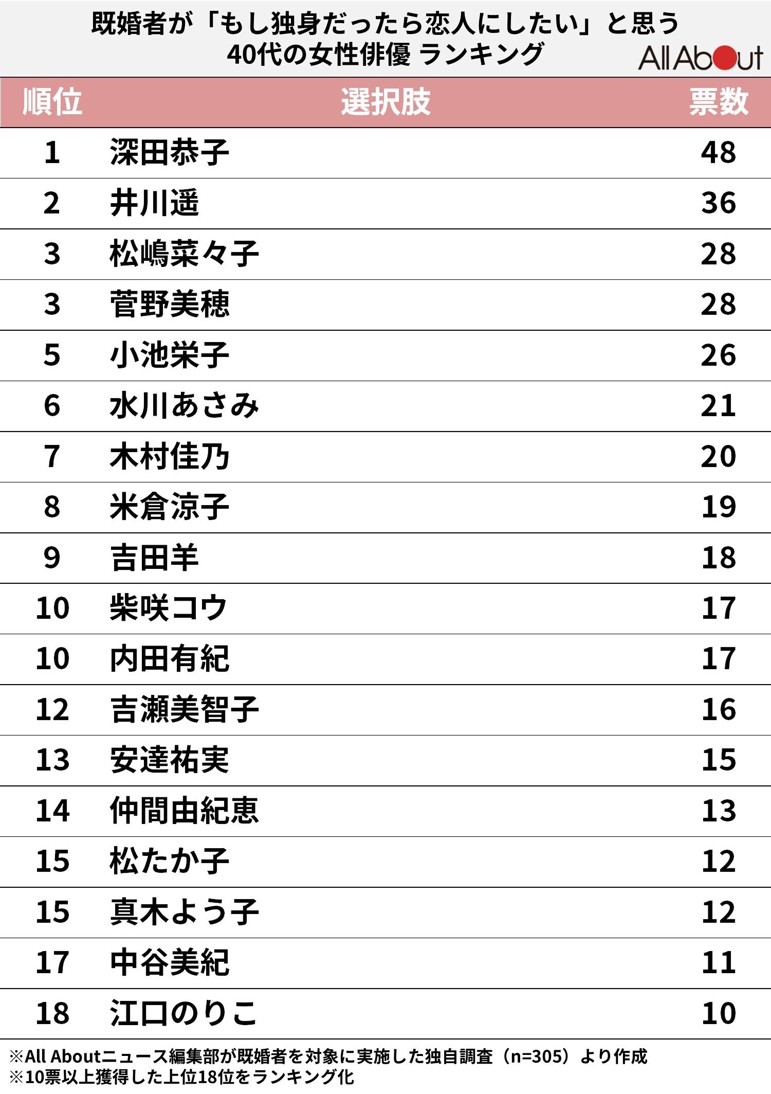 もし独身だったら恋人にしたい40代の女性俳優ランキング