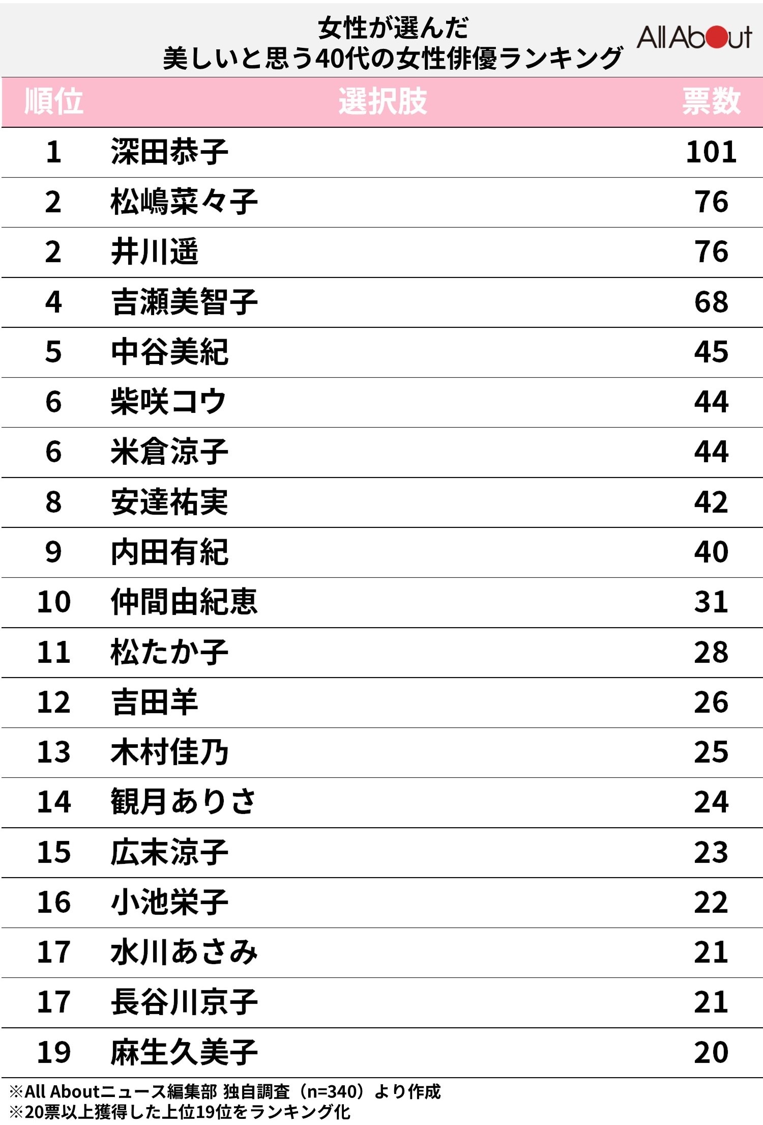 女性が選ぶ「美しいと思う40代の女性俳優」ランキング