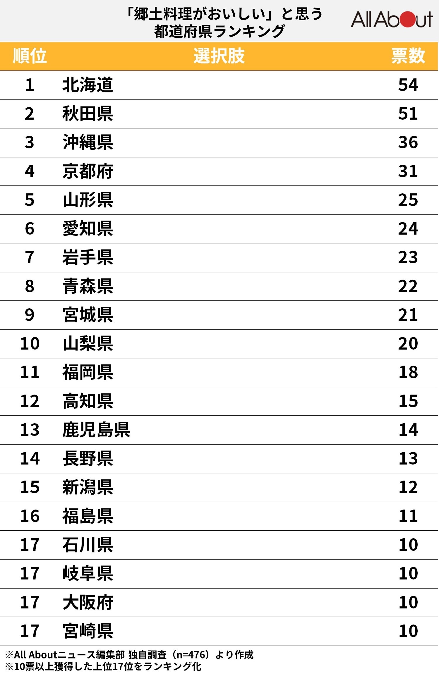 「郷土料理がおいしい」と思う都道府県ランキング