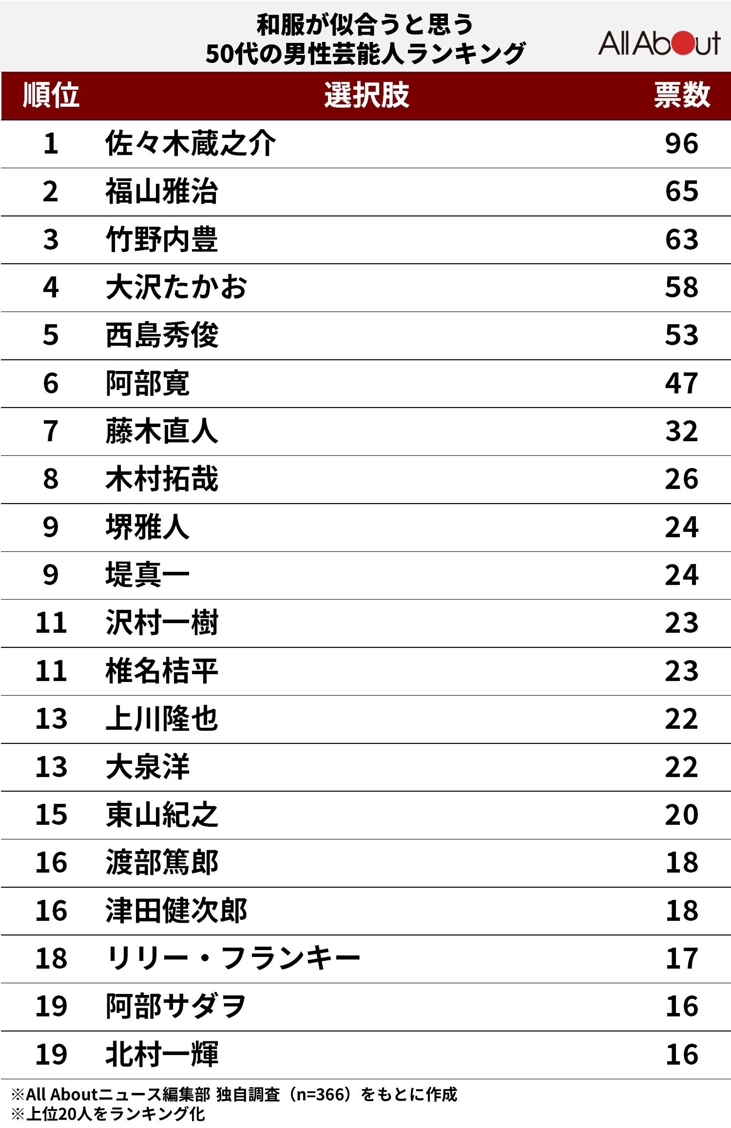 和服が似合うと思う「50代の男性芸能人」ランキング！ 2位「福山雅治」を抑えて1位に輝いたのは？ 6 6 All About ニュース