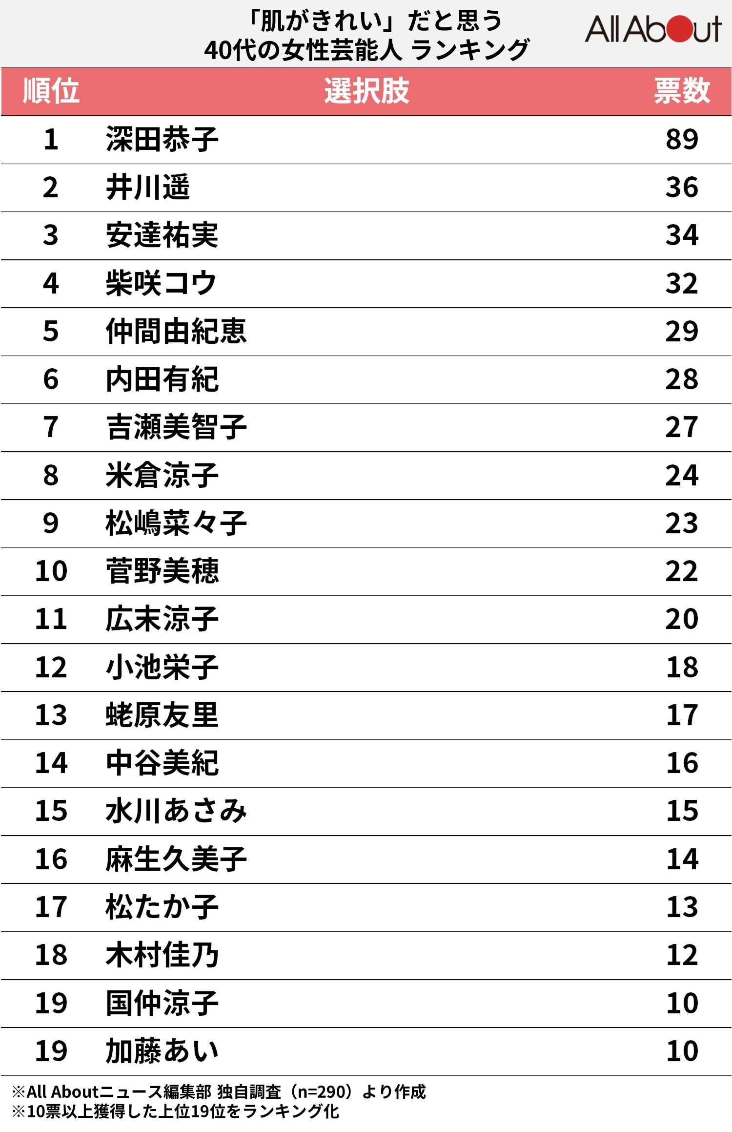 「肌がきれい」だと思う40代の女性芸能人ランキング