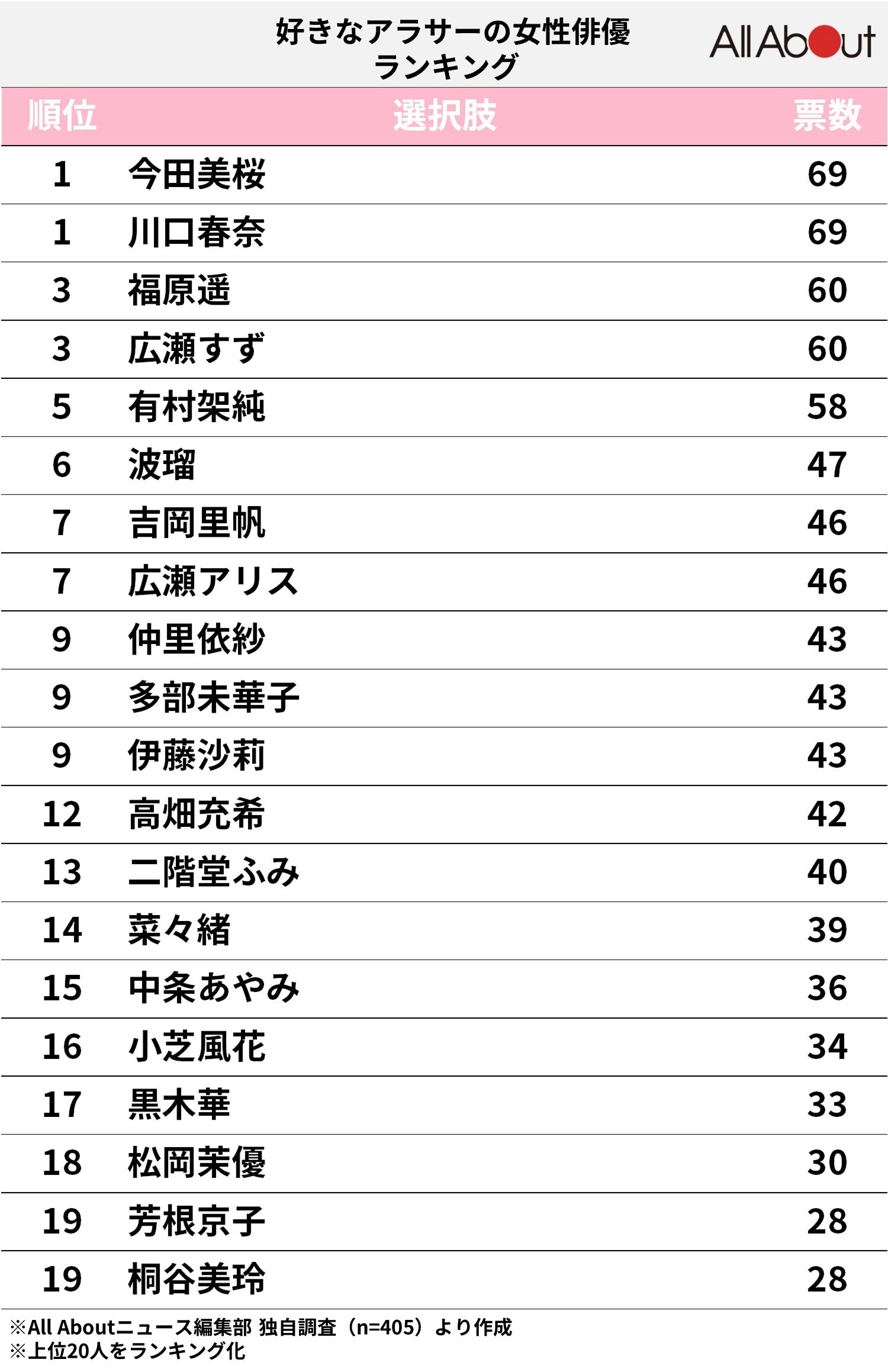 好きなアラサーの女性俳優ランキング