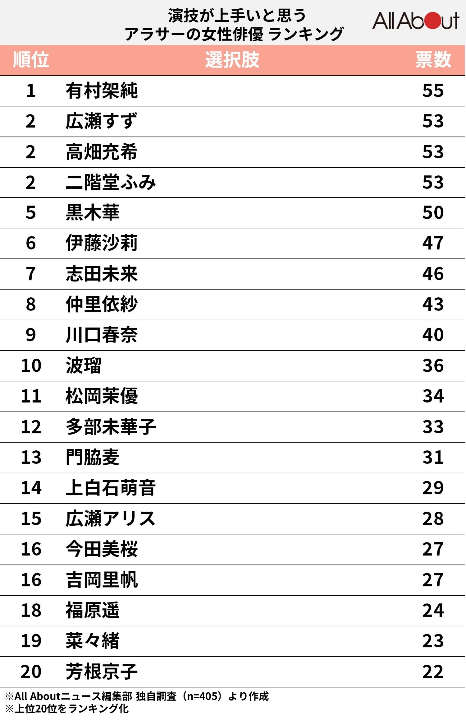 演技が上手いと思うアラサーの女性俳優ランキング