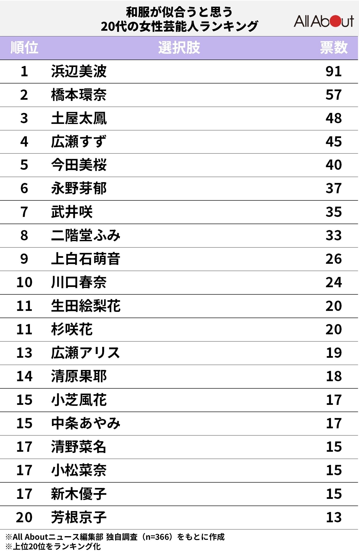 和服が似合うと思う20代の女性芸能人ランキング