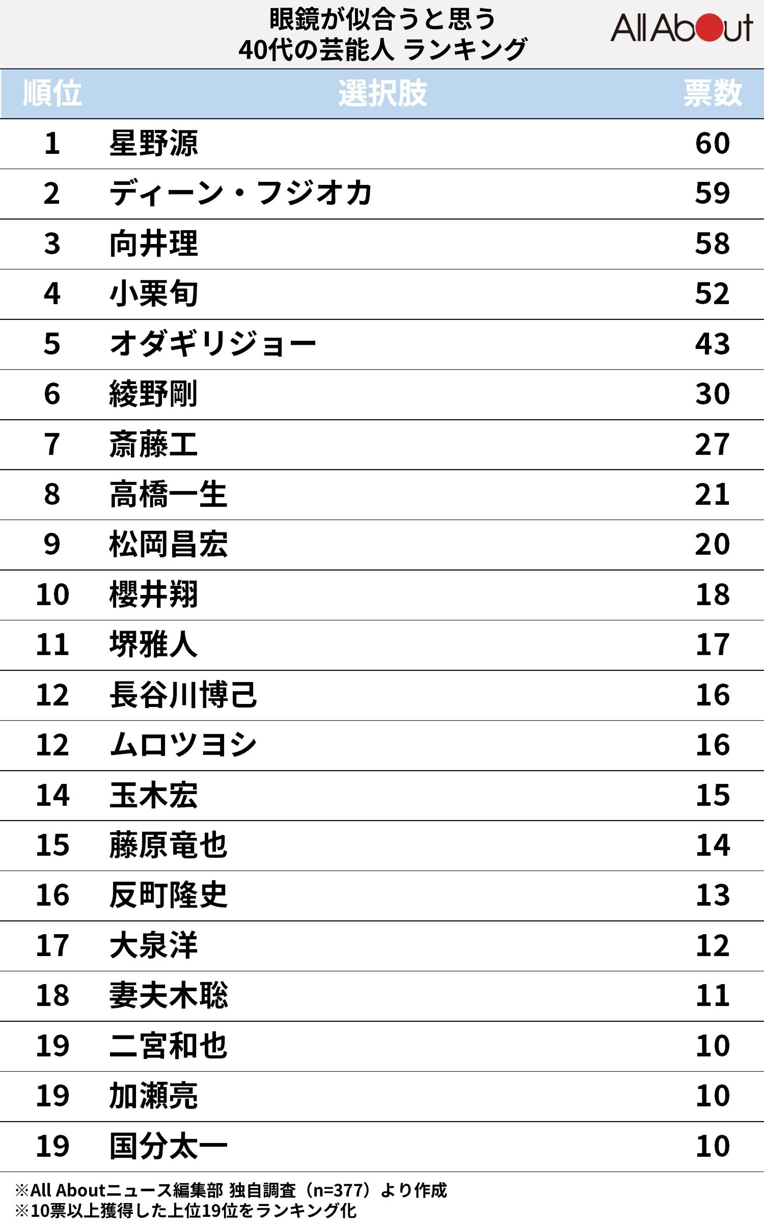 眼鏡が似合うと思う40代の芸能人ランキング