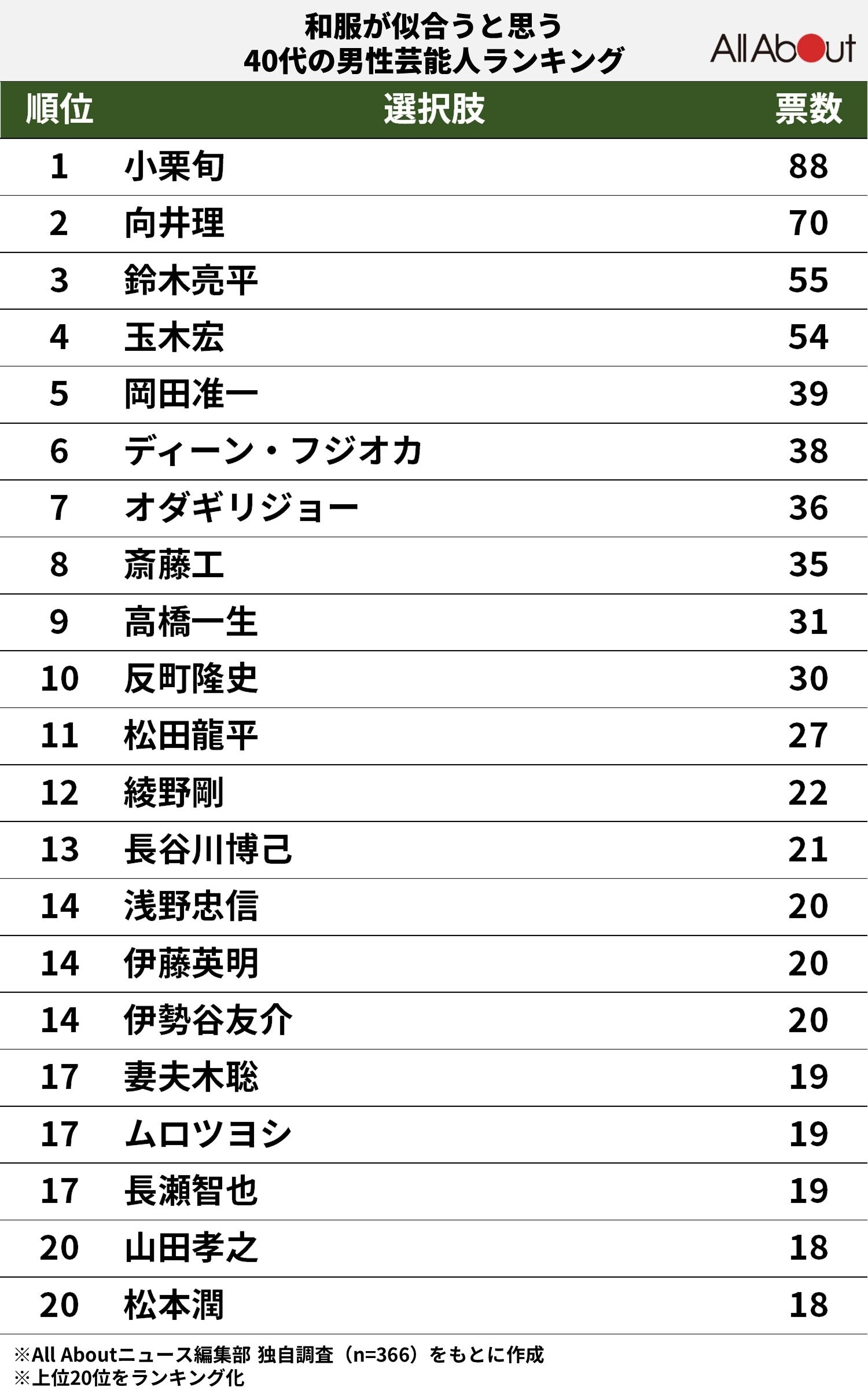 和服が似合うと思う40代の男性芸能人ランキング