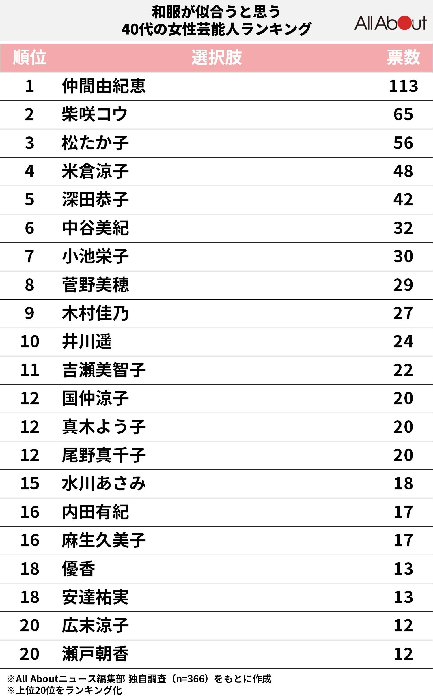 和服が似合うと思う40代の女性芸能人ランキング