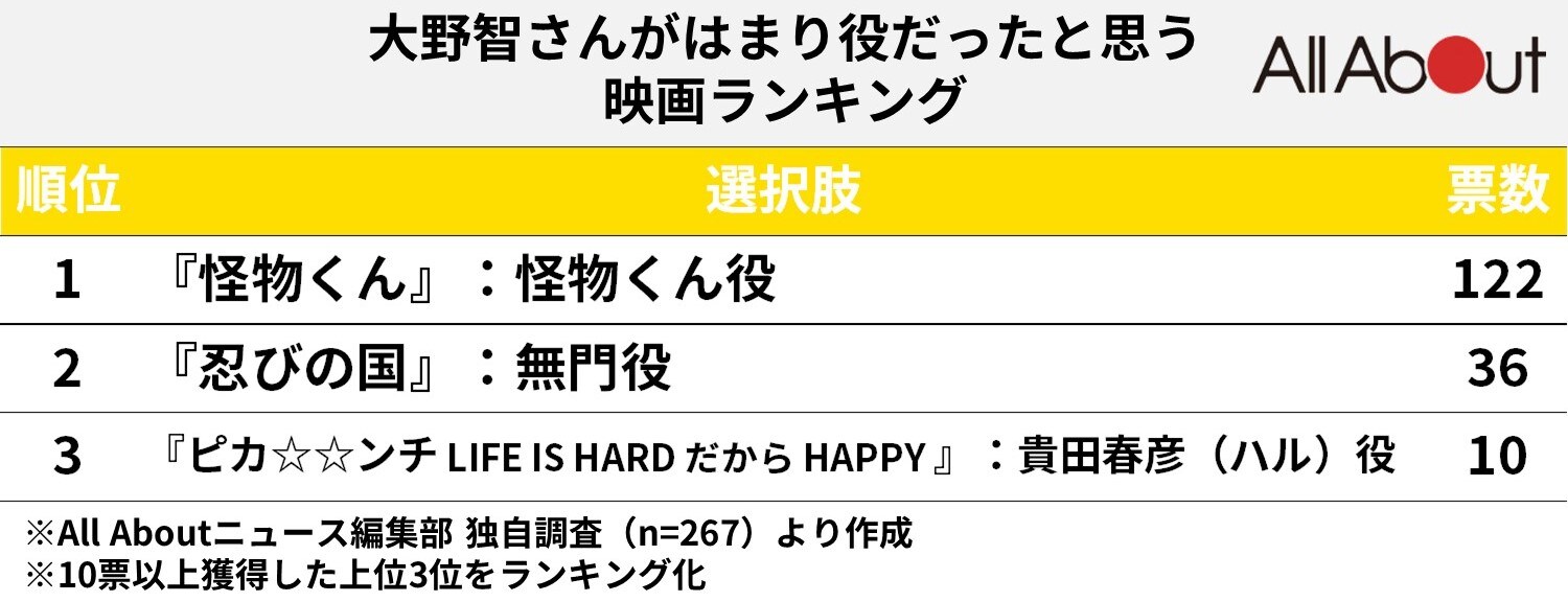 大野智さんがはまり役だと思う映画ランキング