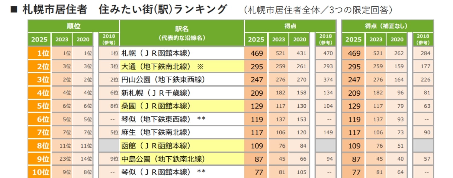 住みたい街（駅）ランキング 札幌市版