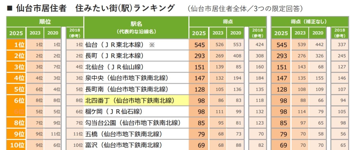 住みたい街（駅）ランキング 仙台市版
