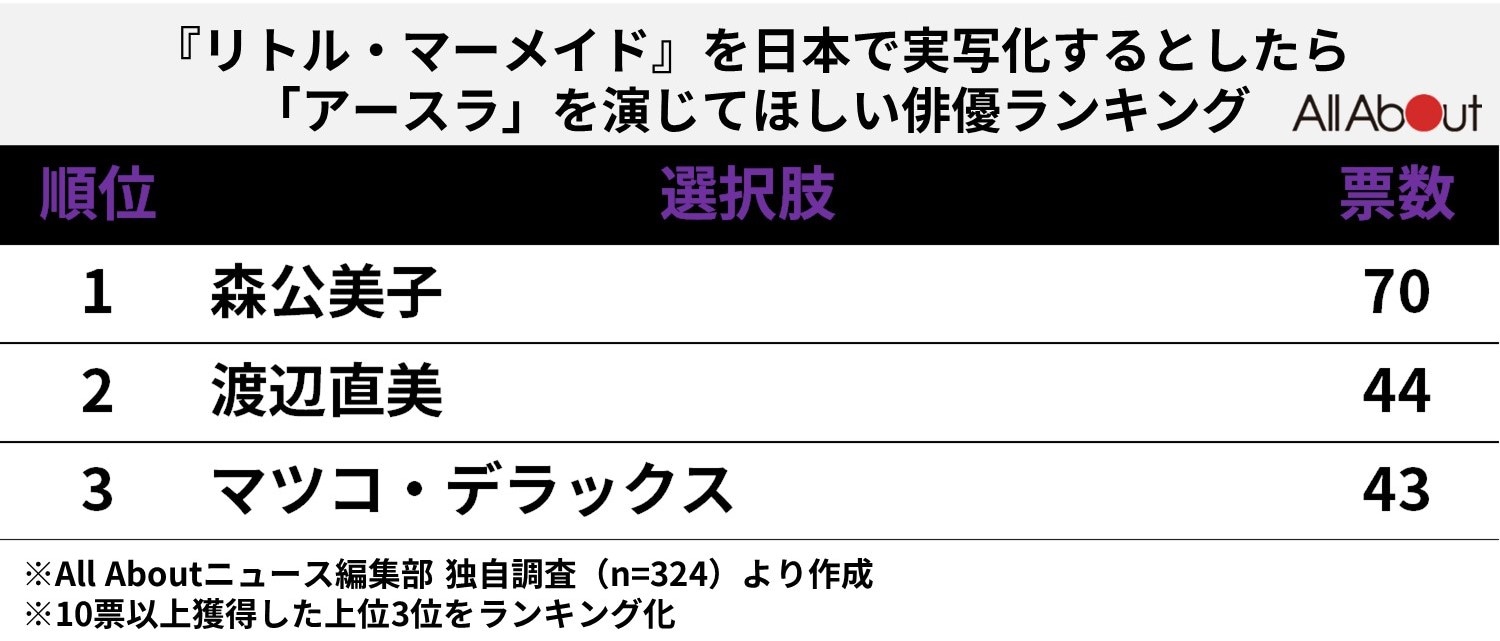日本で実写化するとしたら「アースラ（リトル・マーメイド）」を演じてほしい俳優ランキング