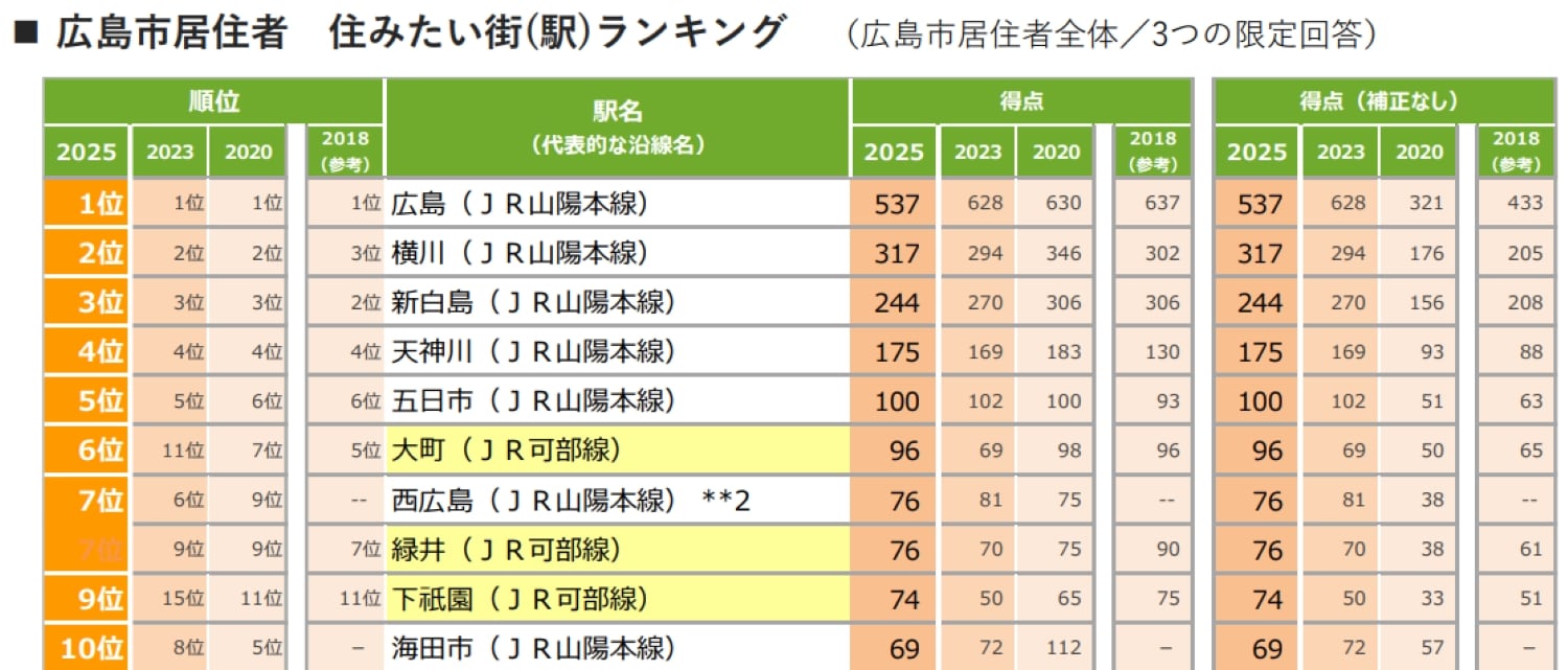 住みたい駅ランキング 広島市版