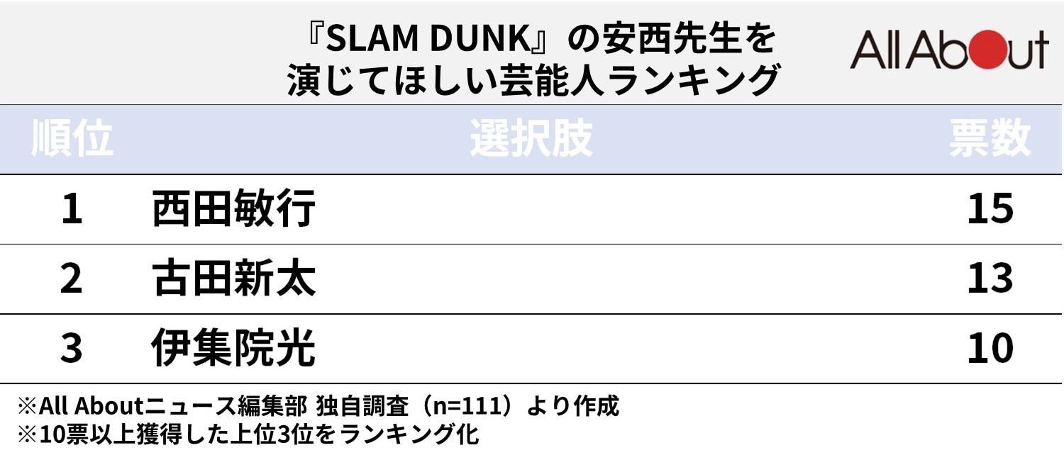 『SLAM DUNK』の安西先生を演じてほしい芸能人ランキング