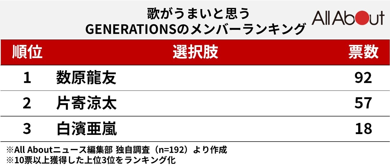 歌がうまいと思うGENERATIONSのメンバーランキング