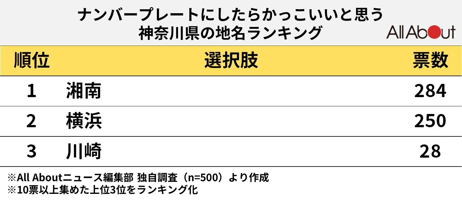 ナンバープレートにしたらかっこいいと思う神奈川県の地名ランキング