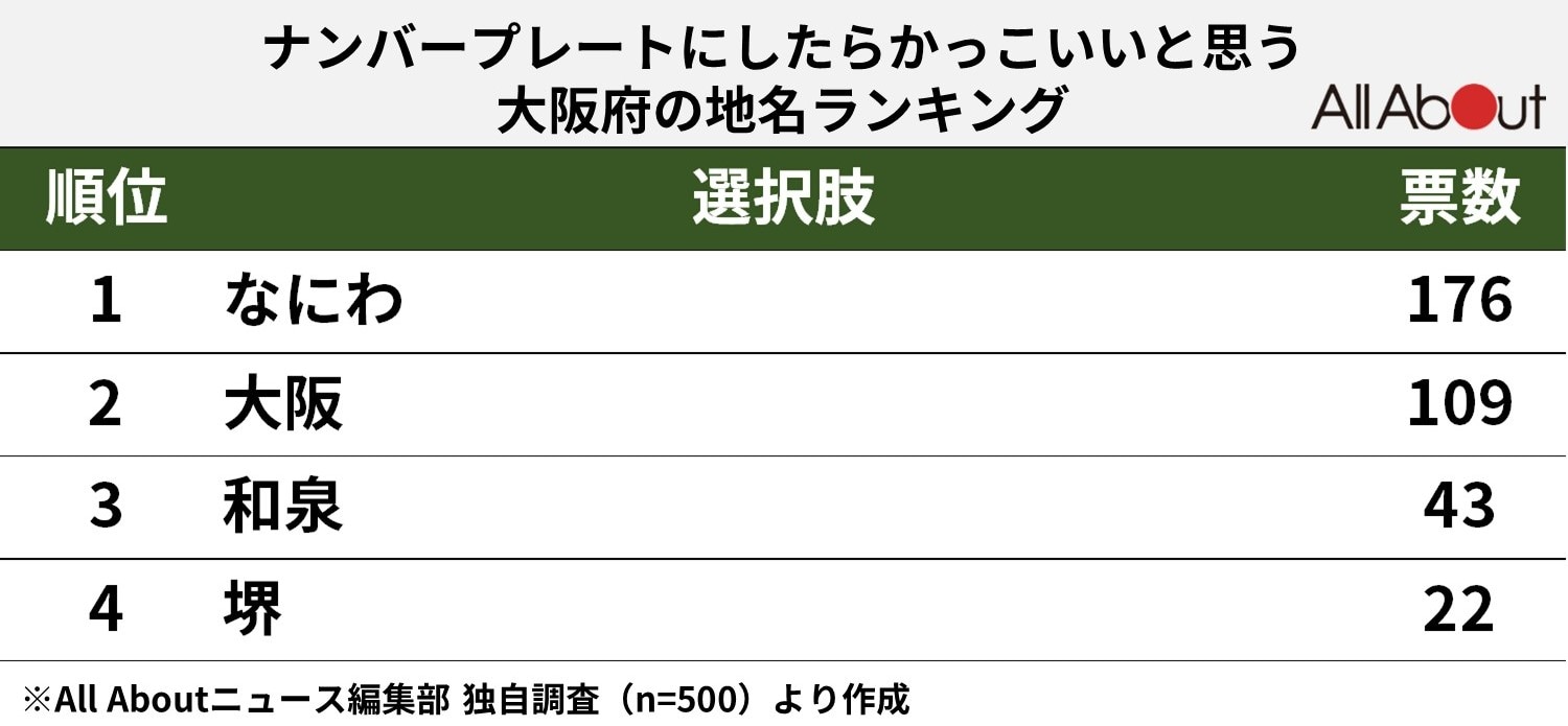 ナンバープレートにしたらかっこいいと思う大阪府の地名ランキング