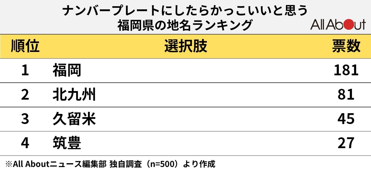 ナンバープレートにしたらかっこいいと思う福岡県の地名ランキング