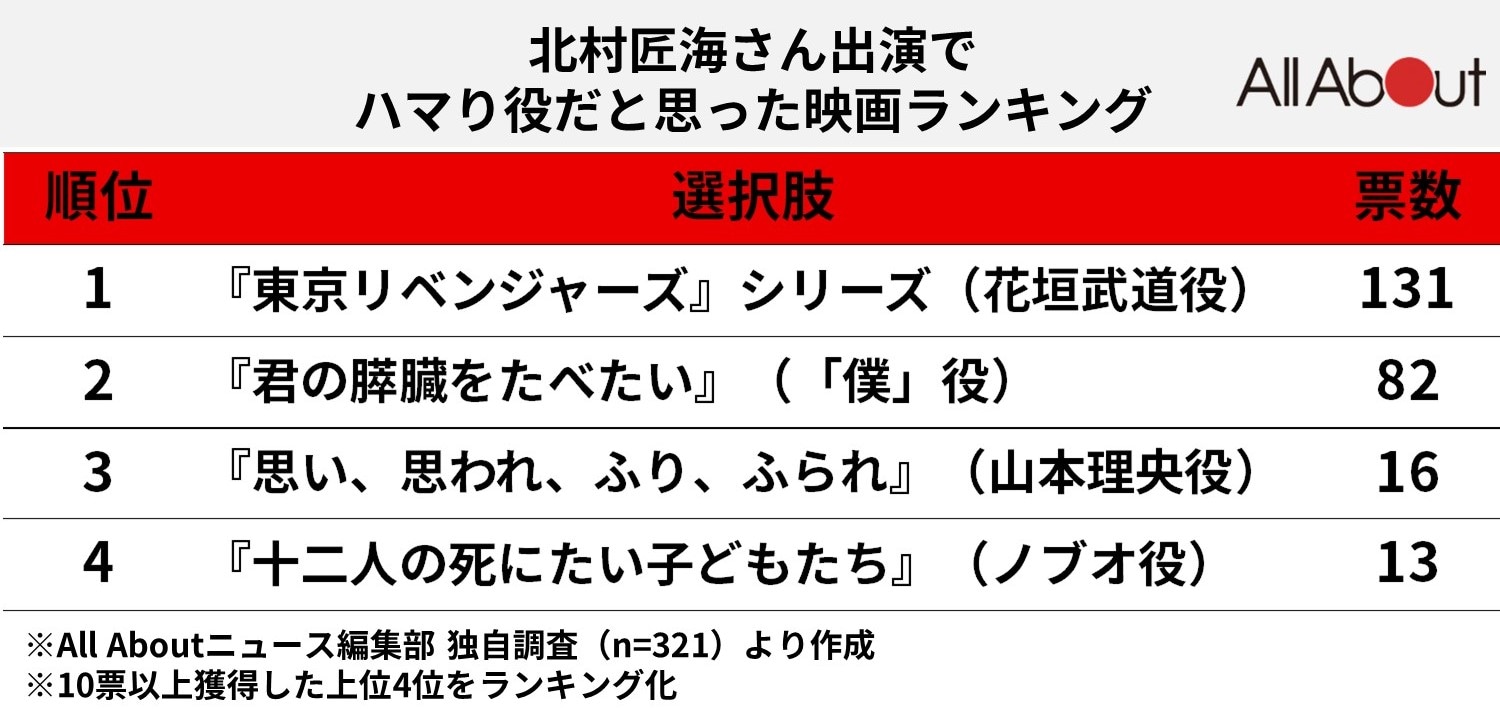 「北村匠海」出演でハマり役だと思った映画ランキング