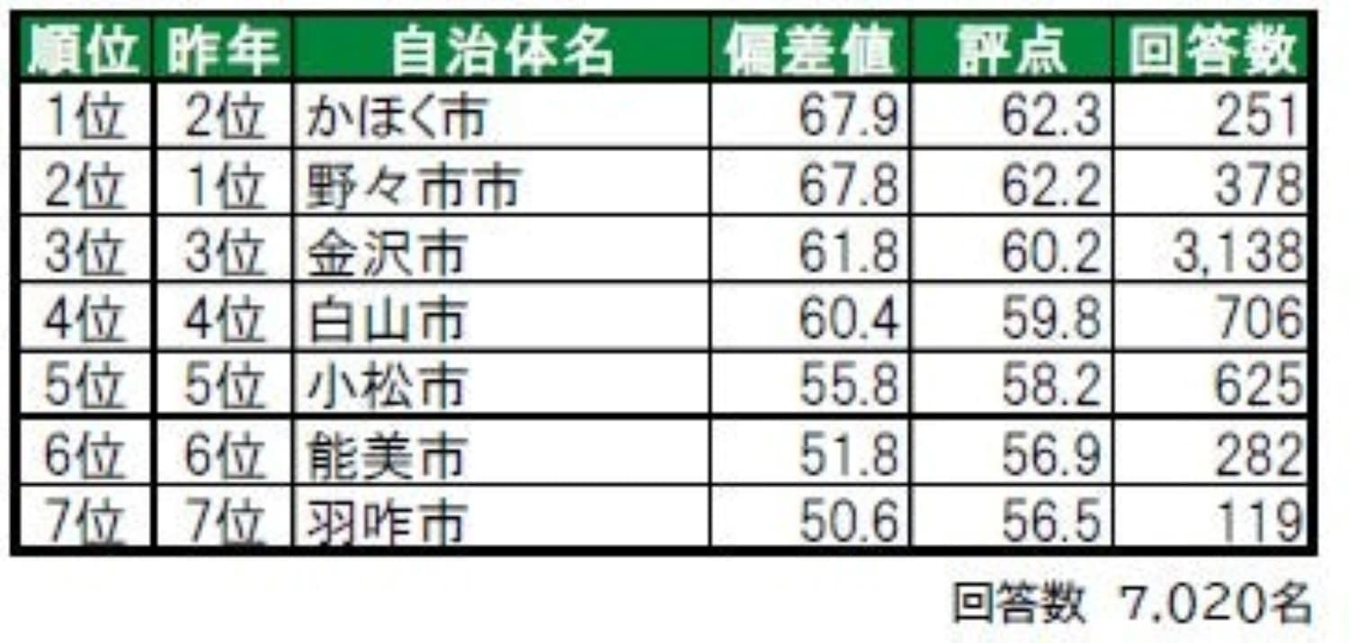 県民が選ぶ「石川県の住み続けたい街（自治体）」ランキング