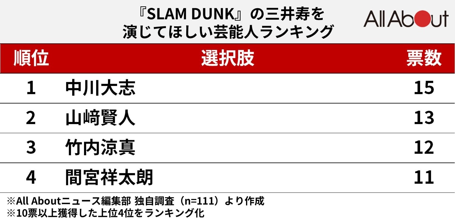 『SLAM DUNK』の三井寿を演じてほしい芸能人ランキング