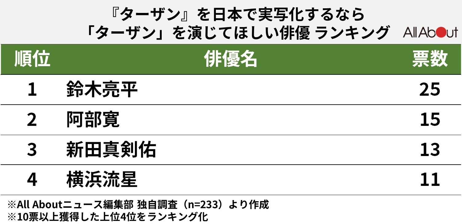 ターザンのランキング