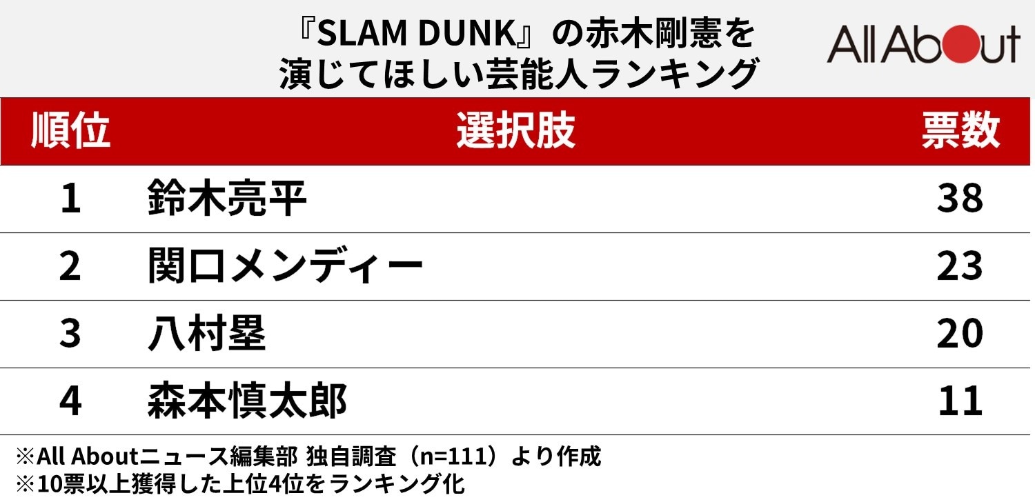 『SLAM DUNK』の赤木剛憲を演じてほしい芸能人ランキング