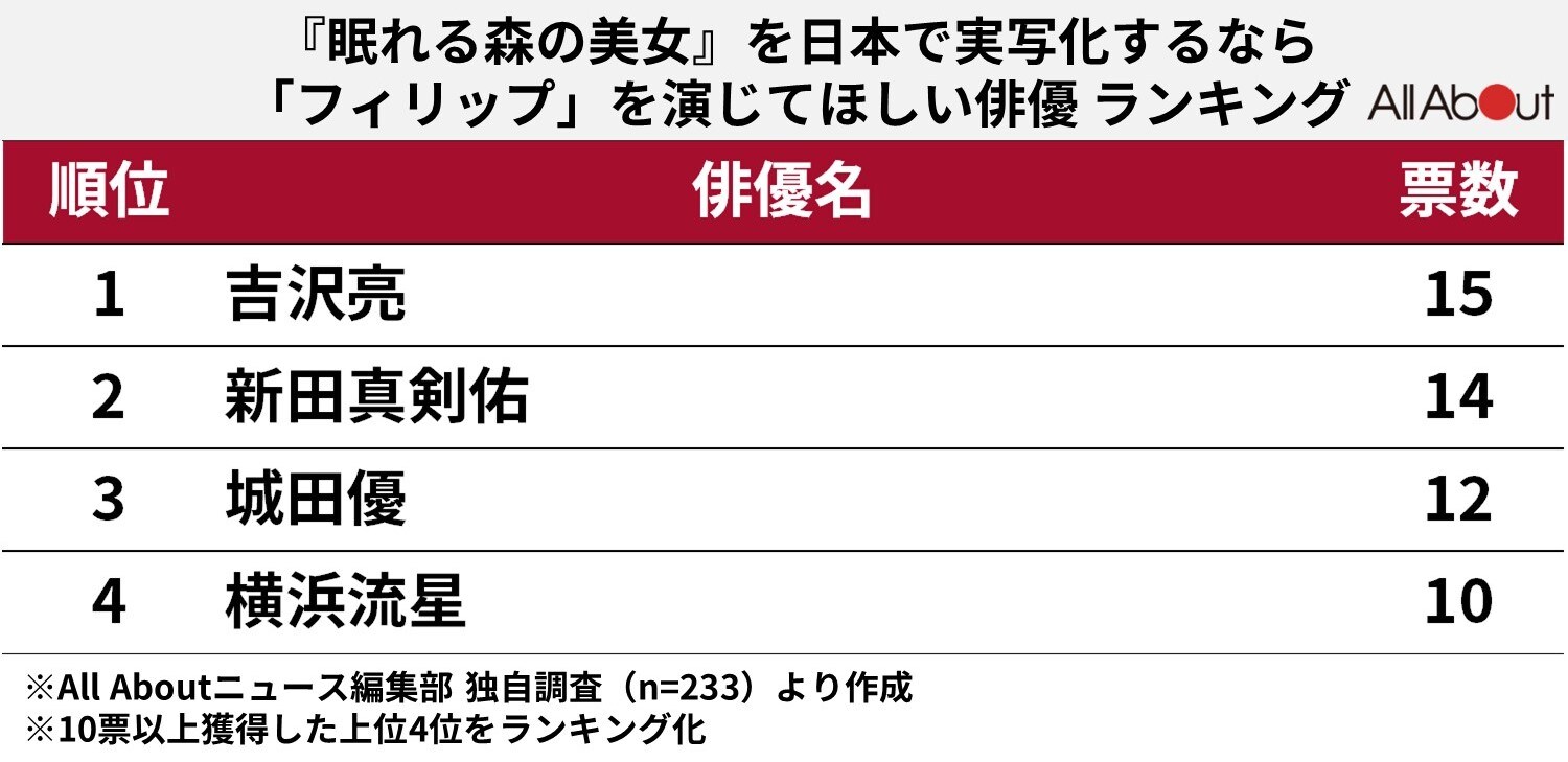 フィリップ王子ランキング