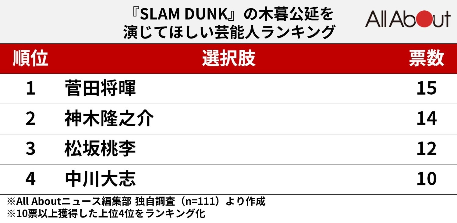 『SLAM DUNK』の小暮公延を演じてほしい芸能人ランキング