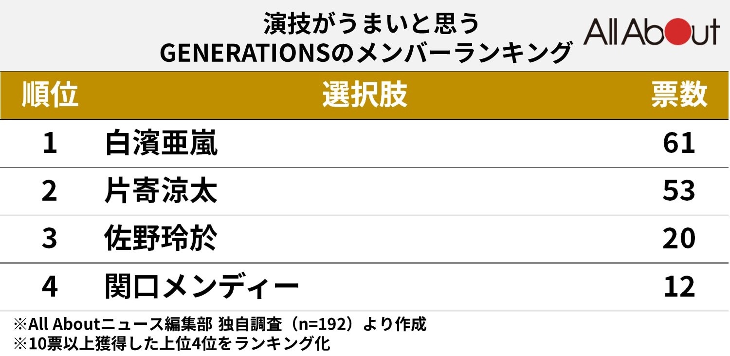 演技がうまいと思うGENERATIONSのメンバーランキング