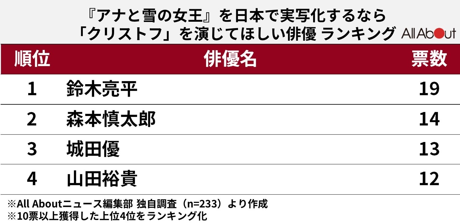 日本で実写化するとしたら「クリストフ」を演じてほしい俳優ランキング