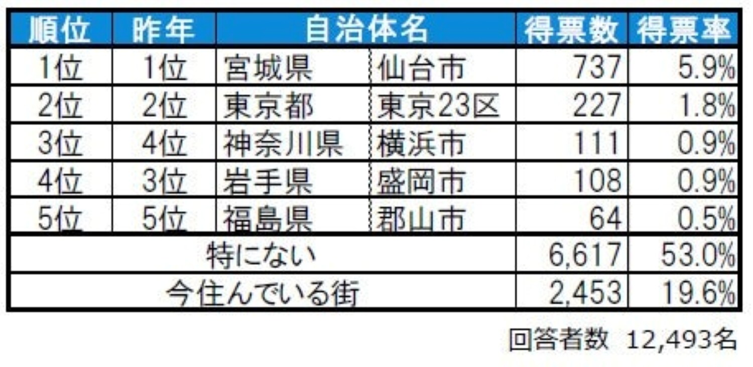 住みたい街ランキング2025