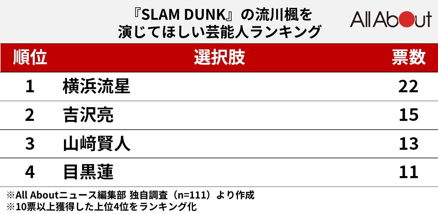 『SLAM DUNK』の流川楓を演じてほしい芸能人ランキング