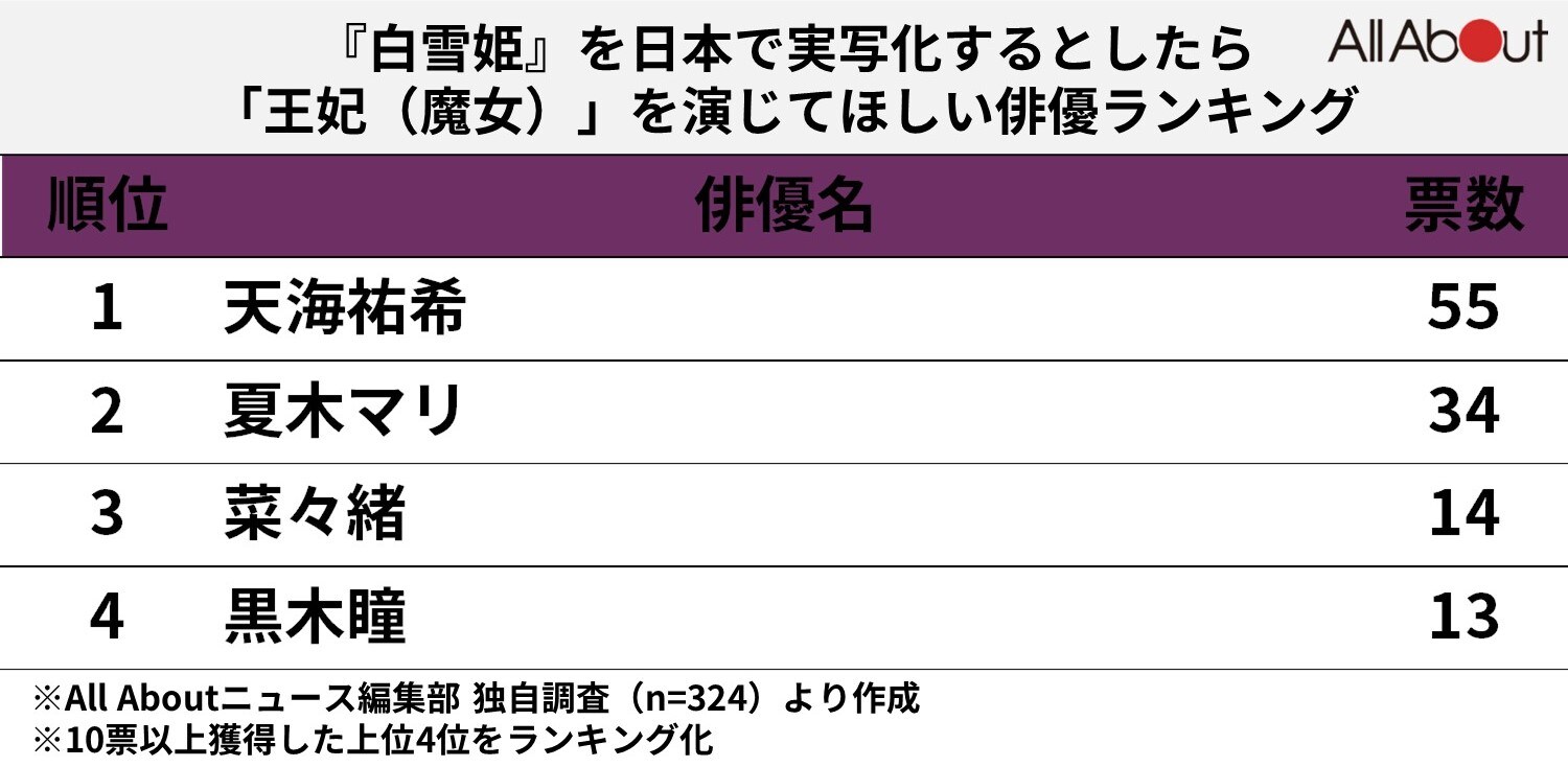 日本で実写化するとしたら「王妃（白雪姫）」を演じてほしい俳優ランキング