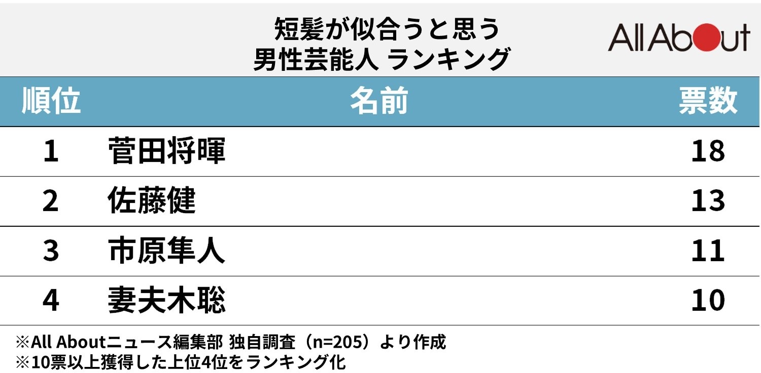 短髪が似合う男性芸能人ランキング