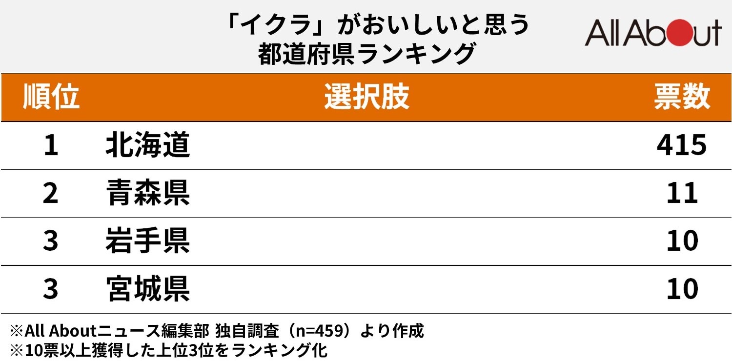 「イクラ」がおいしいと思う都道府県ランキング