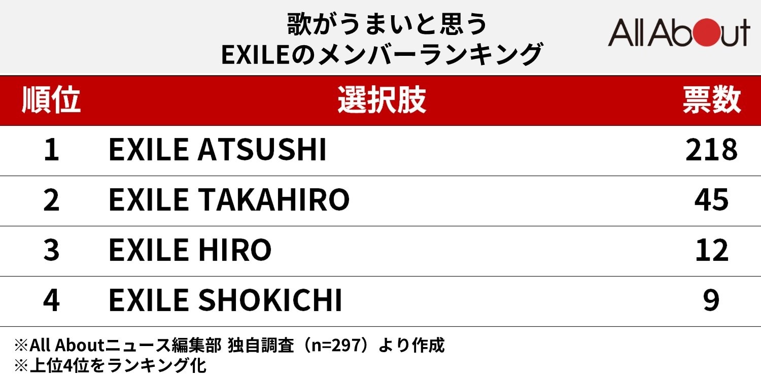 歌がうまいと思うEXILEのメンバーランキング